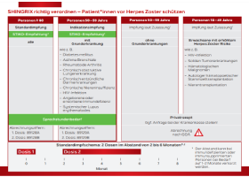 Karte Verordnung und Impfschema SHINGRIX